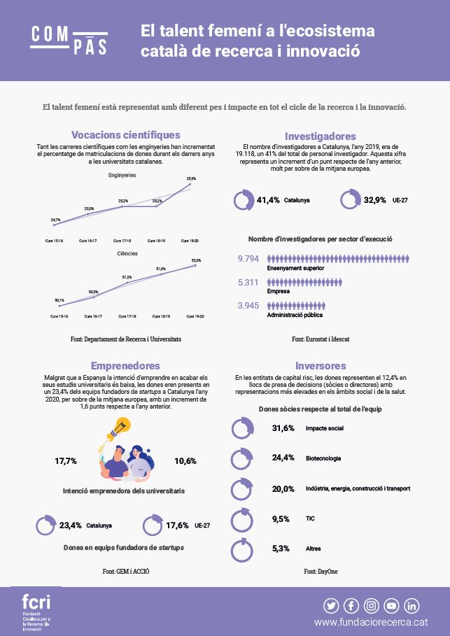 El talent femení a l'ecosistema català de recerca i innovació (Infografia)